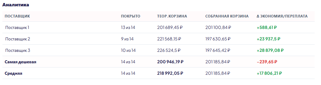 Комбинированный экран аналитики и корзины